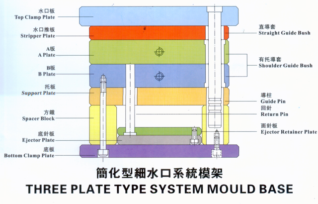 简化型细水口系统模架