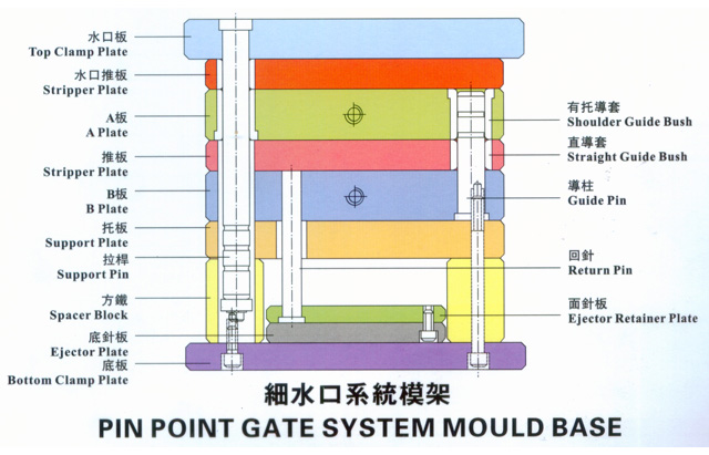 细水口系统模架